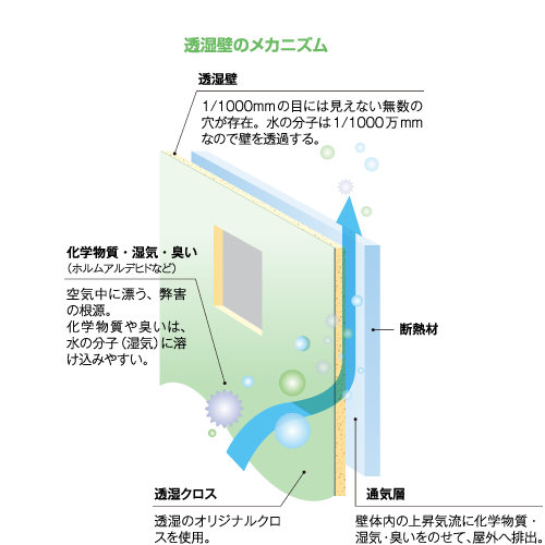 WB工法 シックハウス症候群を解決する透湿壁のメカニズム