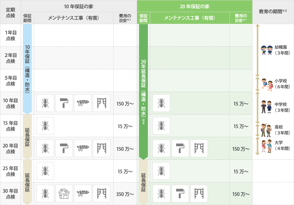 20年保証の家と10年保証の家の違いとは?