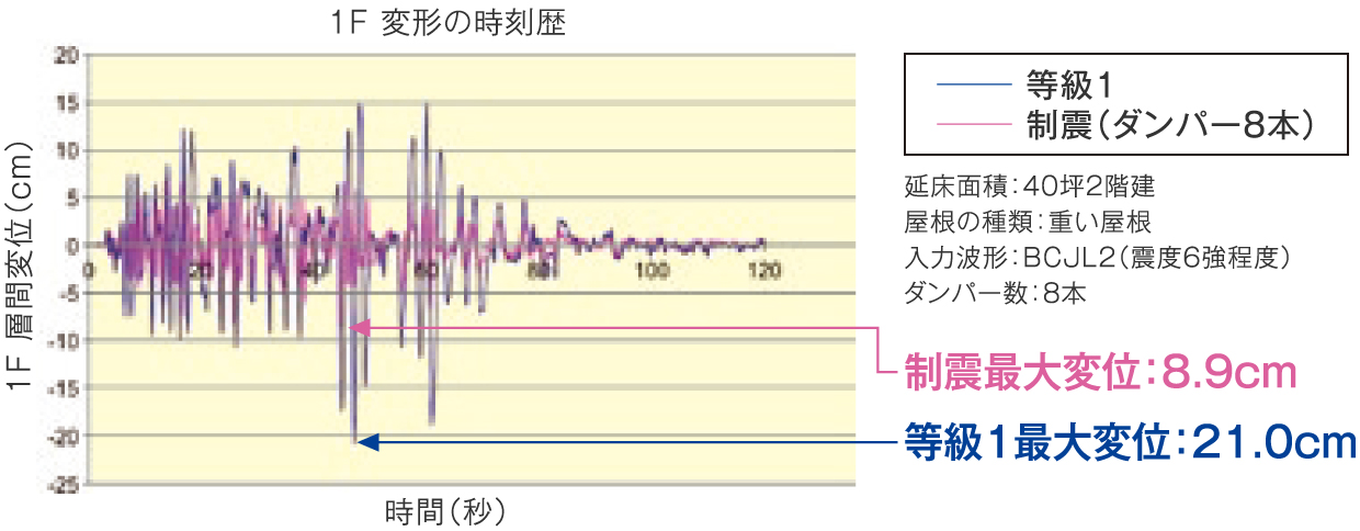 震度6強程度の揺れの水平変位を50%以上抑えるTRCダンパー