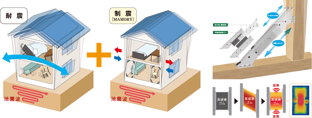 震度6強程度の揺れの水平変位を50%以上抑えるMAMORY［マモリー］