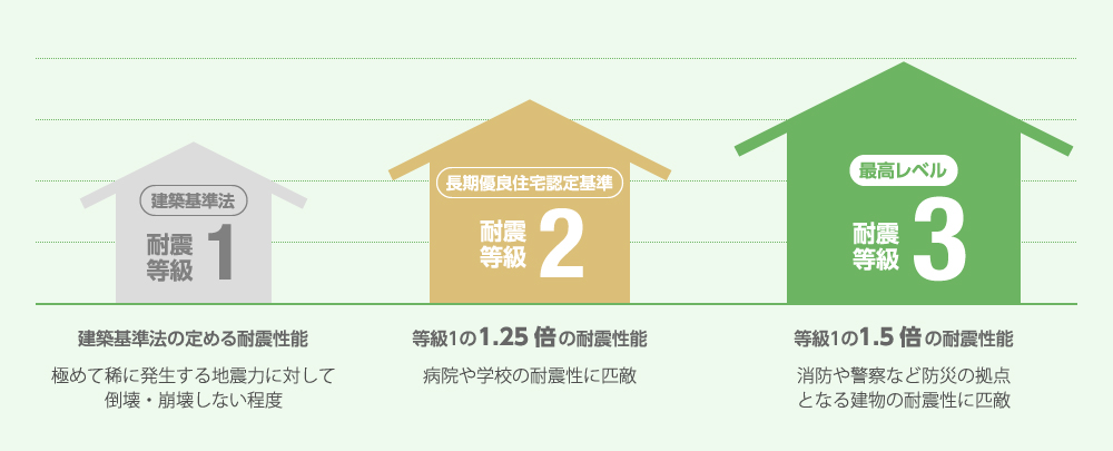 建築基準法の定める耐震性能の1.5倍