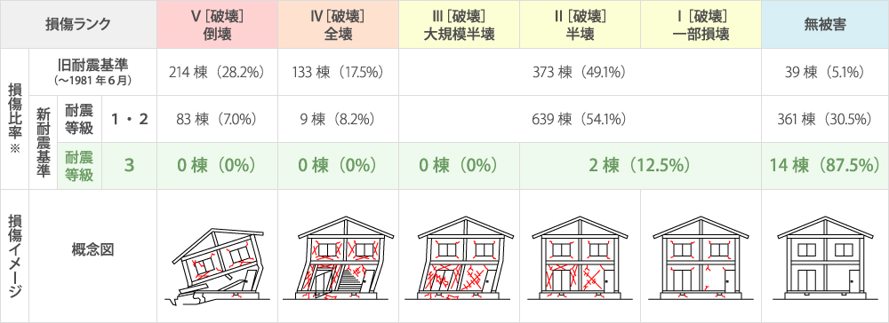 熊本地震における耐震等級と損傷の相関関係