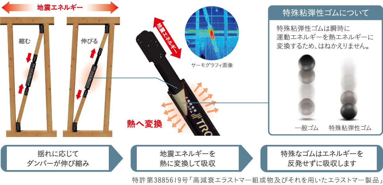 地震エネルギーを熱に変換して吸収