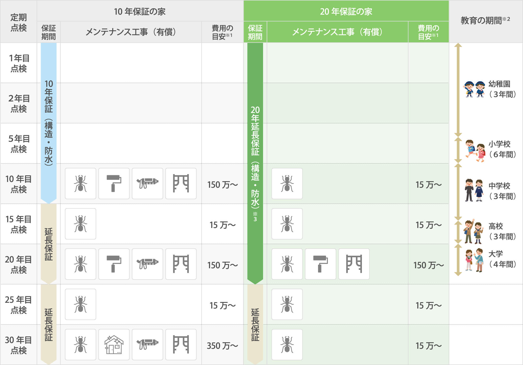 20年保証の家と10年保証の家の違いとは？