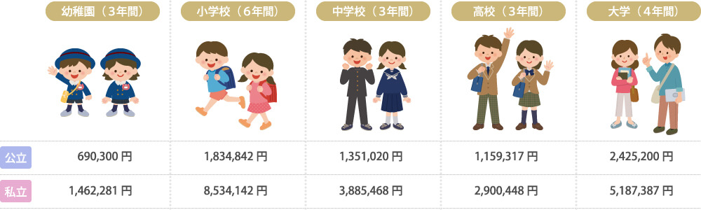 子供の成長にともなう教育費の目安